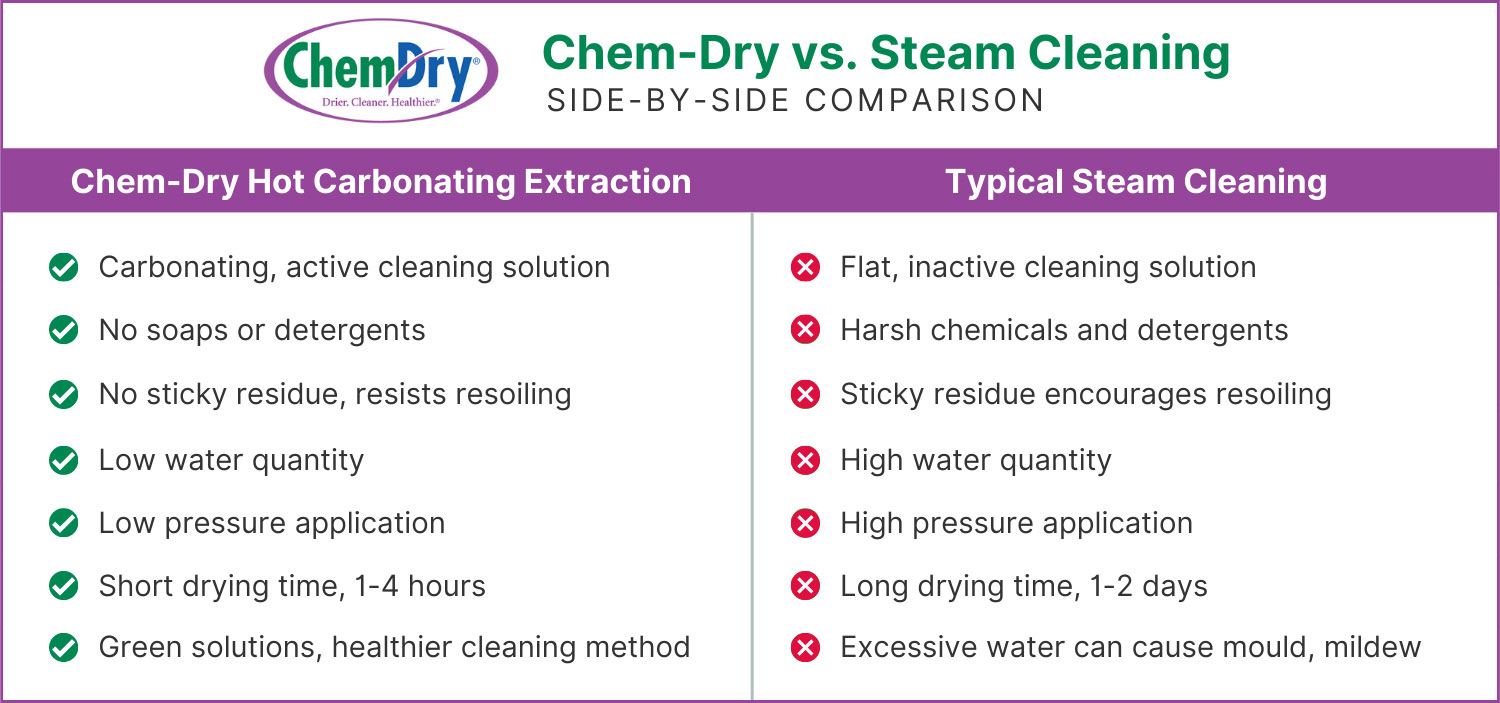 ChemDry Versus Steam Cleaning ChemDry Eastern Suburbs